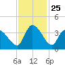 Garden City Bridge tide chart for Tuesday, November 25, 2025