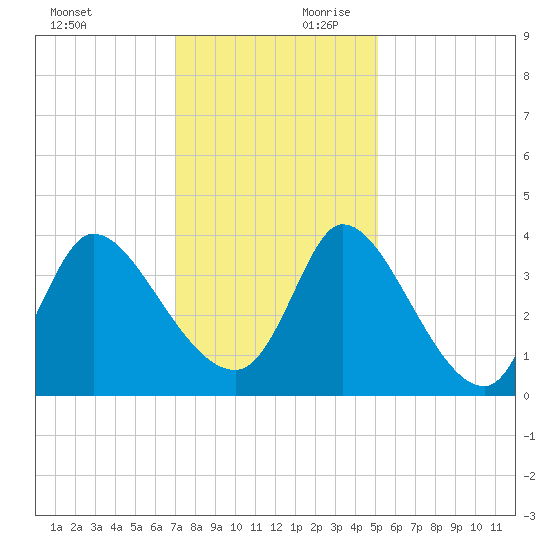 Garden City Bridge tide chart for Saturday, November 29, 2025