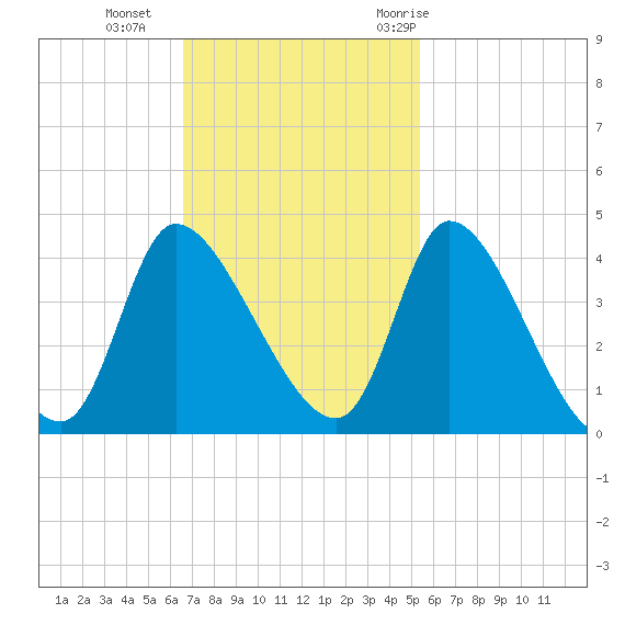 Garden City Bridge tide chart for Sunday, November 2, 2025