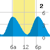 Garden City Bridge tide chart for Sunday, November 2, 2025