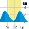 Garden City Bridge tide chart for Sunday, November 30, 2025