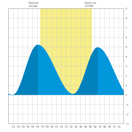 Garden City Bridge tide chart for Monday, November 3, 2025