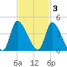 Garden City Bridge tide chart for Monday, November 3, 2025