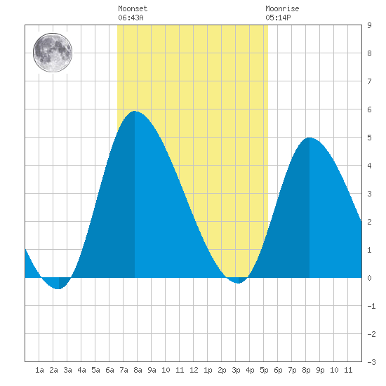 Garden City Bridge tide chart for Wednesday, November 5, 2025