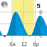 Garden City Bridge tide chart for Wednesday, November 5, 2025