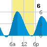 Garden City Bridge tide chart for Thursday, November 6, 2025