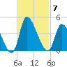 Garden City Bridge tide chart for Friday, November 7, 2025