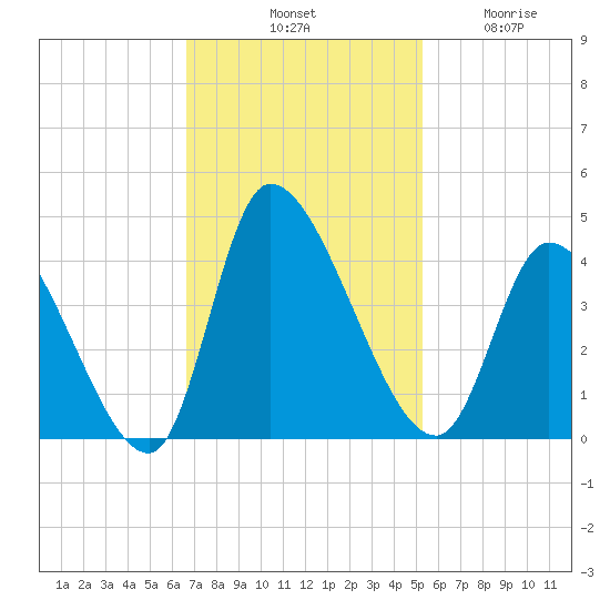 Garden City Bridge tide chart for Saturday, November 8, 2025