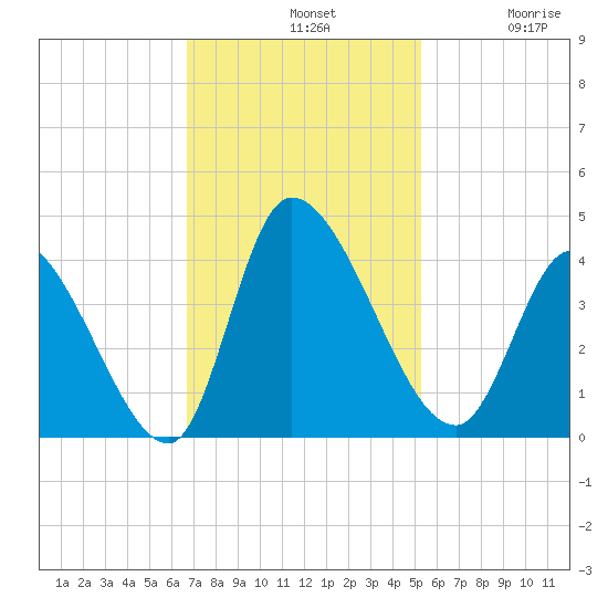 Garden City Bridge tide chart for Sunday, November 9, 2025