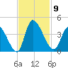 Garden City Bridge tide chart for Sunday, November 9, 2025