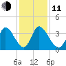 Garden City Bridge tide chart for Thursday, December 11, 2025