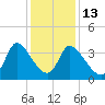 Garden City Bridge tide chart for Saturday, December 13, 2025
