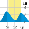Garden City Bridge tide chart for Monday, December 15, 2025