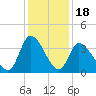 Garden City Bridge tide chart for Thursday, December 18, 2025