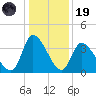 Garden City Bridge tide chart for Friday, December 19, 2025