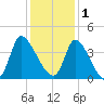 Garden City Bridge tide chart for Monday, December 1, 2025