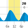 Garden City Bridge tide chart for Saturday, December 20, 2025