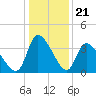 Garden City Bridge tide chart for Sunday, December 21, 2025