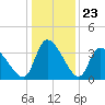 Garden City Bridge tide chart for Tuesday, December 23, 2025