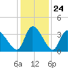 Garden City Bridge tide chart for Wednesday, December 24, 2025