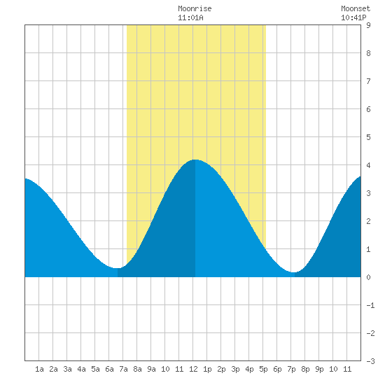 Garden City Bridge tide chart for Thursday, December 25, 2025