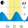 Garden City Bridge tide chart for Saturday, December 27, 2025
