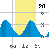 Garden City Bridge tide chart for Sunday, December 28, 2025
