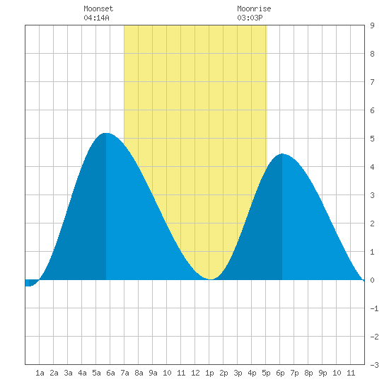Garden City Bridge tide chart for Tuesday, December 2, 2025