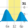Garden City Bridge tide chart for Wednesday, December 31, 2025