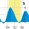 Garden City Bridge tide chart for Friday, December 5, 2025