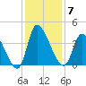 Garden City Bridge tide chart for Sunday, December 7, 2025