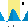 Garden City Bridge tide chart for Monday, December 8, 2025