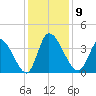 Garden City Bridge tide chart for Tuesday, December 9, 2025