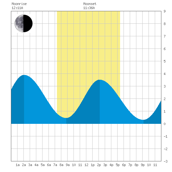 Garden City Bridge tide chart for Saturday, January 10, 2026