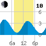Garden City Bridge tide chart for Saturday, January 10, 2026