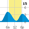 Garden City Bridge tide chart for Thursday, January 15, 2026