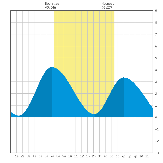 Garden City Bridge tide chart for Friday, January 16, 2026