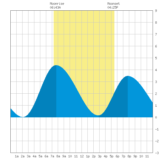 Garden City Bridge tide chart for Saturday, January 17, 2026