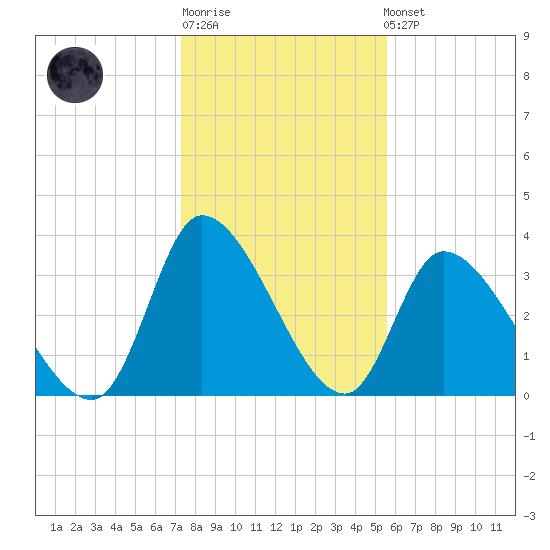 Garden City Bridge tide chart for Sunday, January 18, 2026