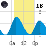 Garden City Bridge tide chart for Sunday, January 18, 2026