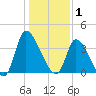 Garden City Bridge tide chart for Thursday, January 1, 2026