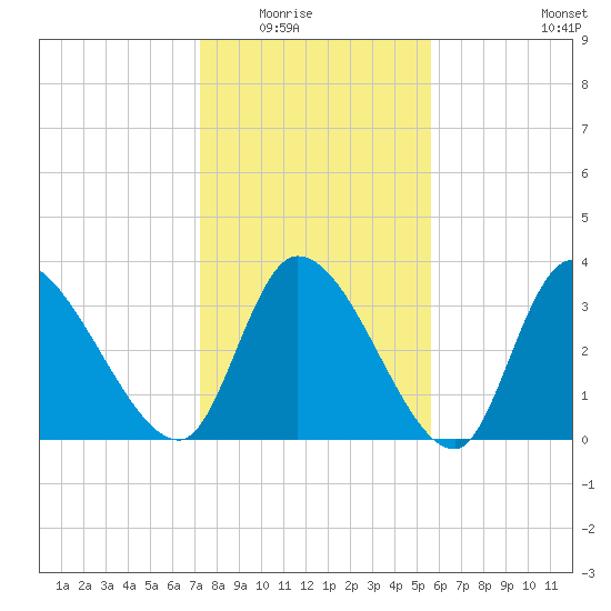 Garden City Bridge tide chart for Friday, January 23, 2026