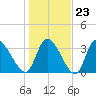 Garden City Bridge tide chart for Friday, January 23, 2026