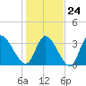 Garden City Bridge tide chart for Saturday, January 24, 2026