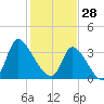 Garden City Bridge tide chart for Wednesday, January 28, 2026