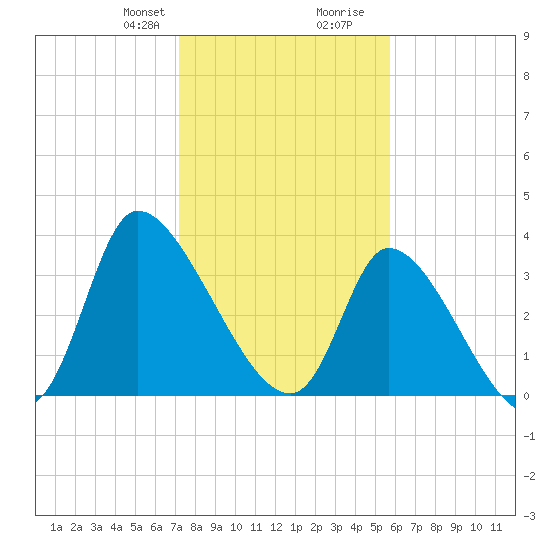 Garden City Bridge tide chart for Thursday, January 29, 2026