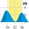 Garden City Bridge tide chart for Thursday, January 29, 2026