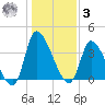Garden City Bridge tide chart for Saturday, January 3, 2026