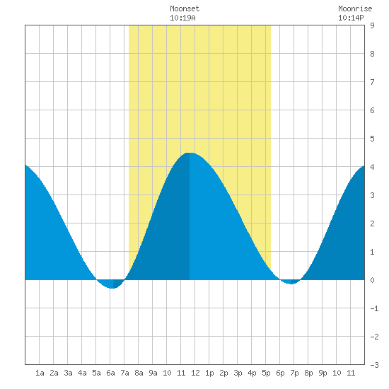 Garden City Bridge tide chart for Wednesday, January 7, 2026