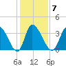 Garden City Bridge tide chart for Wednesday, January 7, 2026
